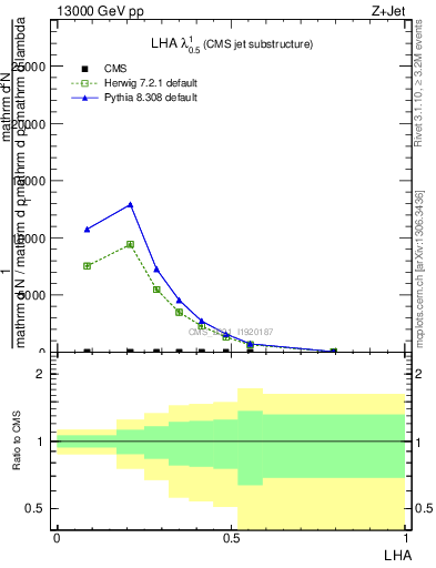 Plot of j.lha in 13000 GeV pp collisions