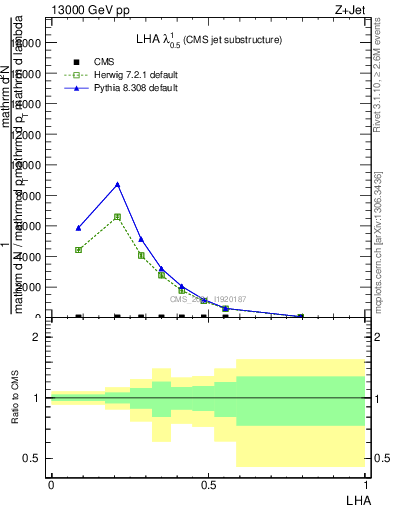 Plot of j.lha in 13000 GeV pp collisions