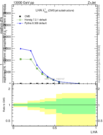 Plot of j.lha in 13000 GeV pp collisions