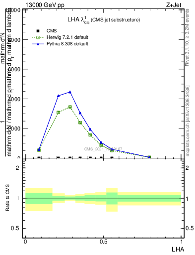 Plot of j.lha in 13000 GeV pp collisions