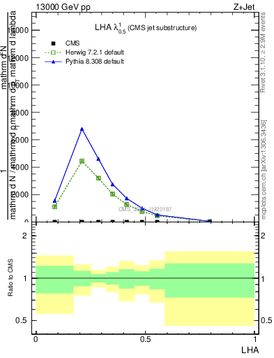 Plot of j.lha in 13000 GeV pp collisions