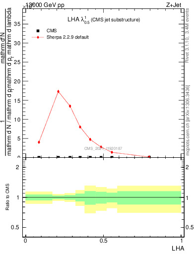 Plot of j.lha in 13000 GeV pp collisions