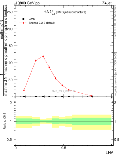 Plot of j.lha in 13000 GeV pp collisions