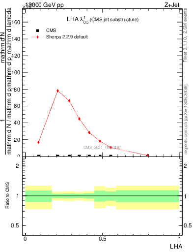 Plot of j.lha in 13000 GeV pp collisions