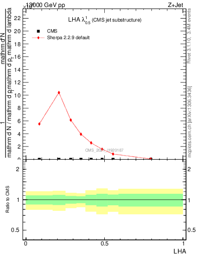 Plot of j.lha in 13000 GeV pp collisions