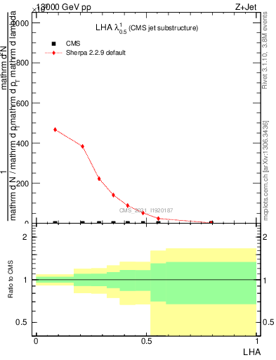 Plot of j.lha in 13000 GeV pp collisions