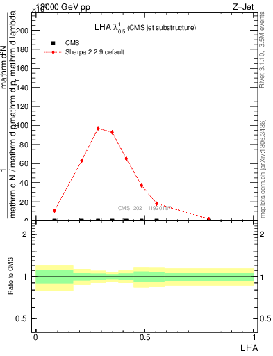 Plot of j.lha in 13000 GeV pp collisions