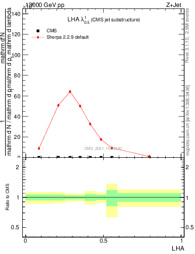 Plot of j.lha in 13000 GeV pp collisions