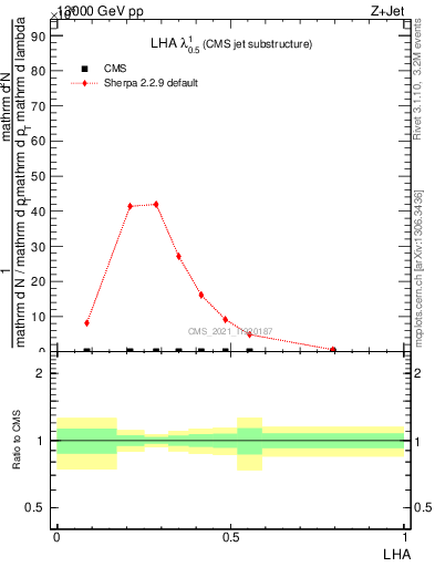 Plot of j.lha in 13000 GeV pp collisions