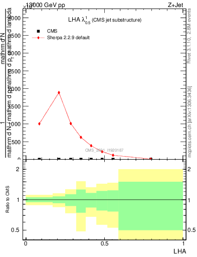 Plot of j.lha in 13000 GeV pp collisions