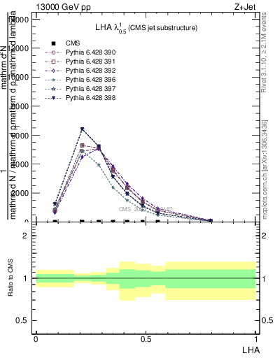 Plot of j.lha in 13000 GeV pp collisions