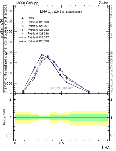 Plot of j.lha in 13000 GeV pp collisions