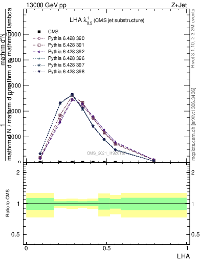 Plot of j.lha in 13000 GeV pp collisions