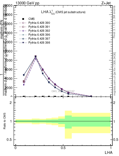 Plot of j.lha in 13000 GeV pp collisions