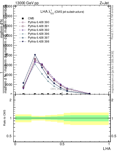 Plot of j.lha in 13000 GeV pp collisions