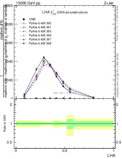 Plot of j.lha in 13000 GeV pp collisions