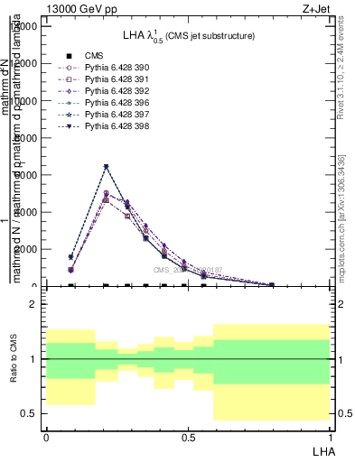 Plot of j.lha in 13000 GeV pp collisions