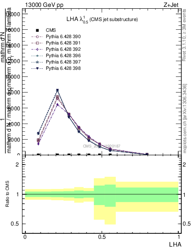 Plot of j.lha in 13000 GeV pp collisions