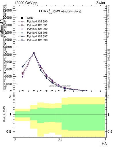 Plot of j.lha in 13000 GeV pp collisions