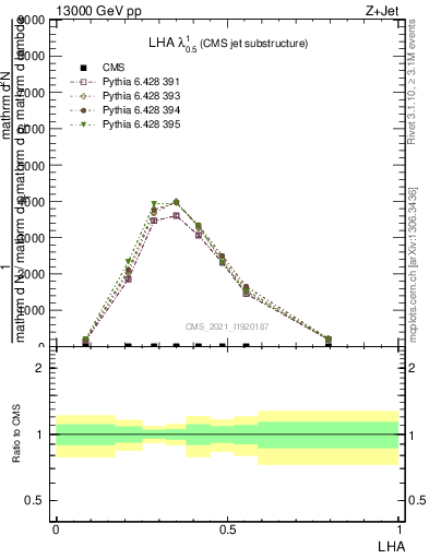 Plot of j.lha in 13000 GeV pp collisions