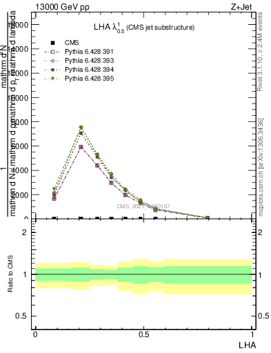 Plot of j.lha in 13000 GeV pp collisions