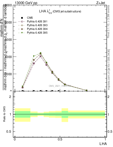 Plot of j.lha in 13000 GeV pp collisions