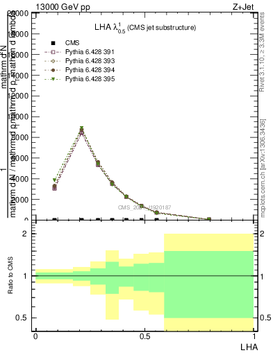 Plot of j.lha in 13000 GeV pp collisions