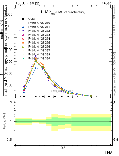 Plot of j.lha in 13000 GeV pp collisions