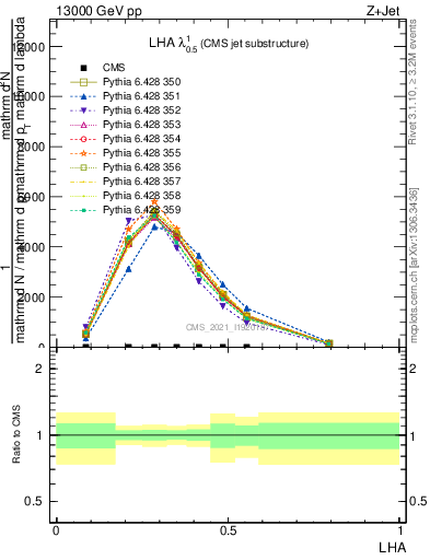 Plot of j.lha in 13000 GeV pp collisions