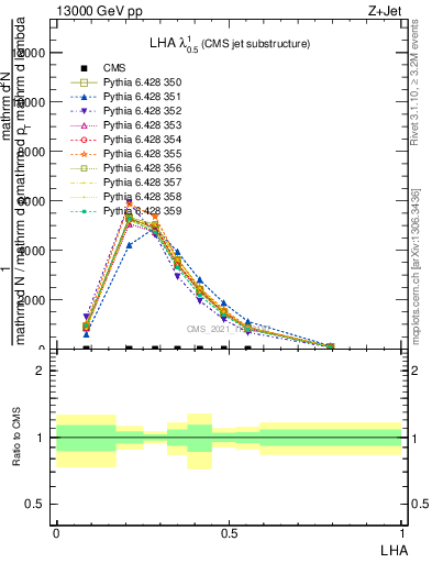 Plot of j.lha in 13000 GeV pp collisions