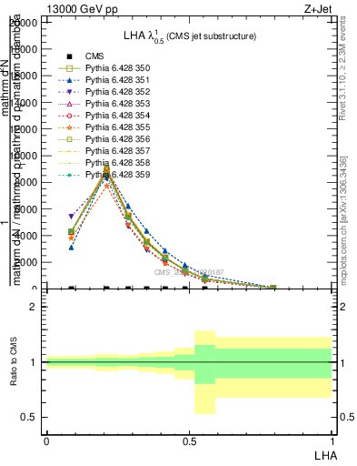 Plot of j.lha in 13000 GeV pp collisions