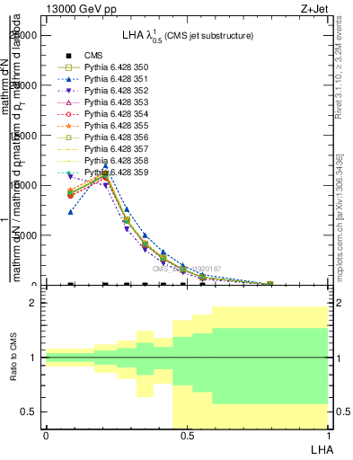 Plot of j.lha in 13000 GeV pp collisions