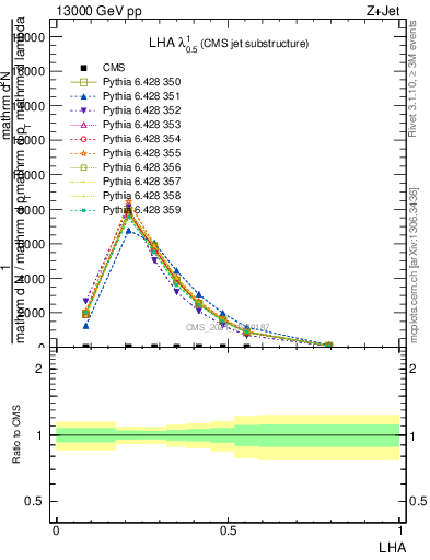 Plot of j.lha in 13000 GeV pp collisions