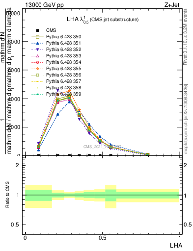 Plot of j.lha in 13000 GeV pp collisions