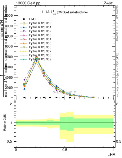 Plot of j.lha in 13000 GeV pp collisions