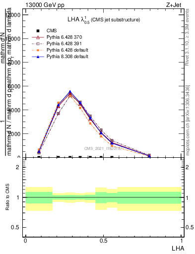 Plot of j.lha in 13000 GeV pp collisions