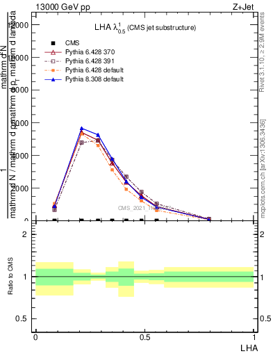 Plot of j.lha in 13000 GeV pp collisions