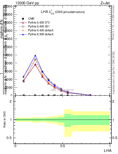 Plot of j.lha in 13000 GeV pp collisions