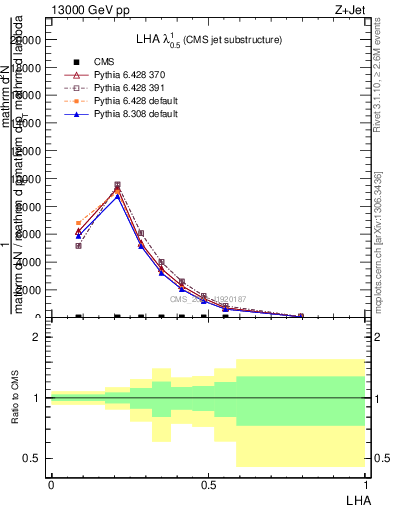 Plot of j.lha in 13000 GeV pp collisions