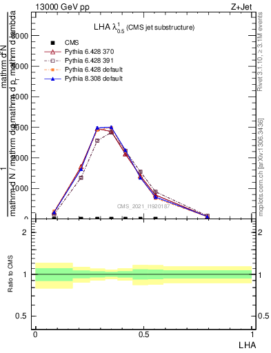 Plot of j.lha in 13000 GeV pp collisions