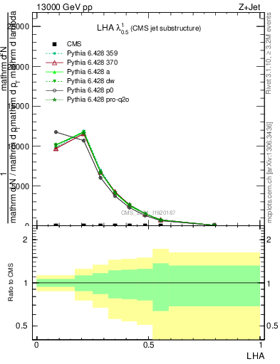 Plot of j.lha in 13000 GeV pp collisions