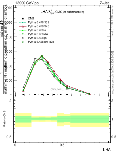 Plot of j.lha in 13000 GeV pp collisions