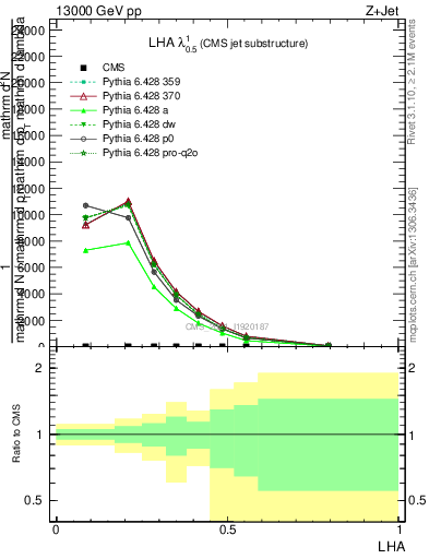 Plot of j.lha in 13000 GeV pp collisions