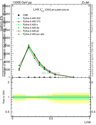 Plot of j.lha in 13000 GeV pp collisions