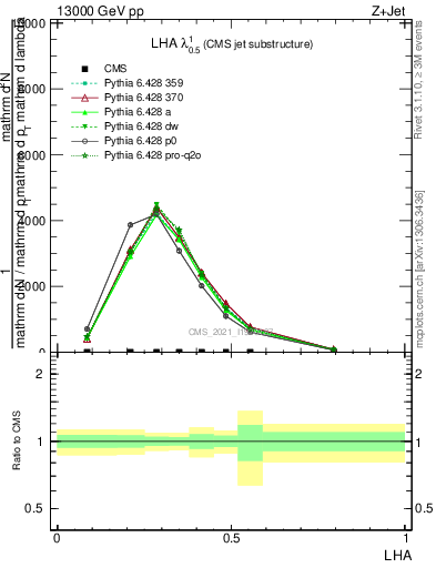 Plot of j.lha in 13000 GeV pp collisions