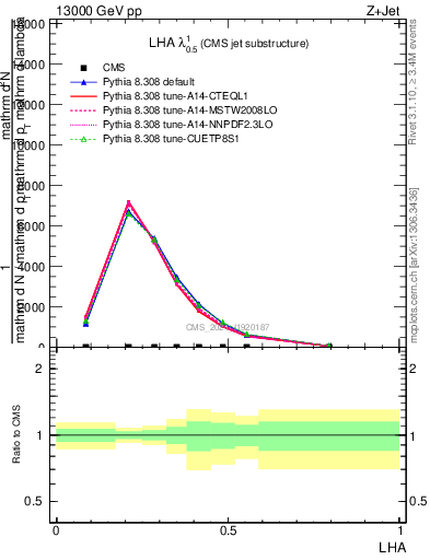 Plot of j.lha in 13000 GeV pp collisions