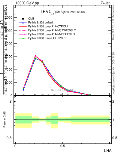 Plot of j.lha in 13000 GeV pp collisions