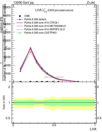 Plot of j.lha in 13000 GeV pp collisions