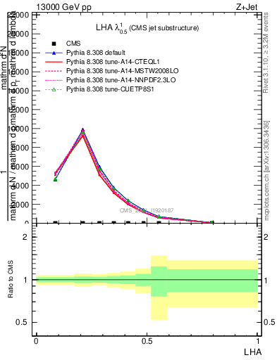 Plot of j.lha in 13000 GeV pp collisions