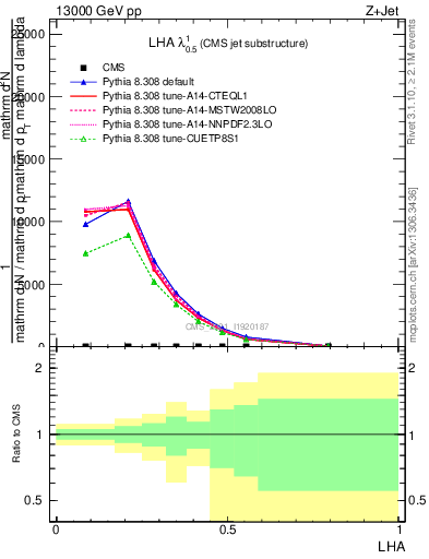 Plot of j.lha in 13000 GeV pp collisions